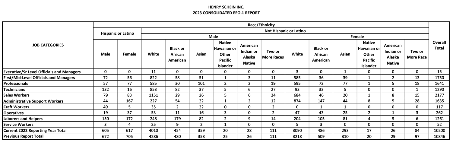 EEO-1 Survey Data: U.S. Employees