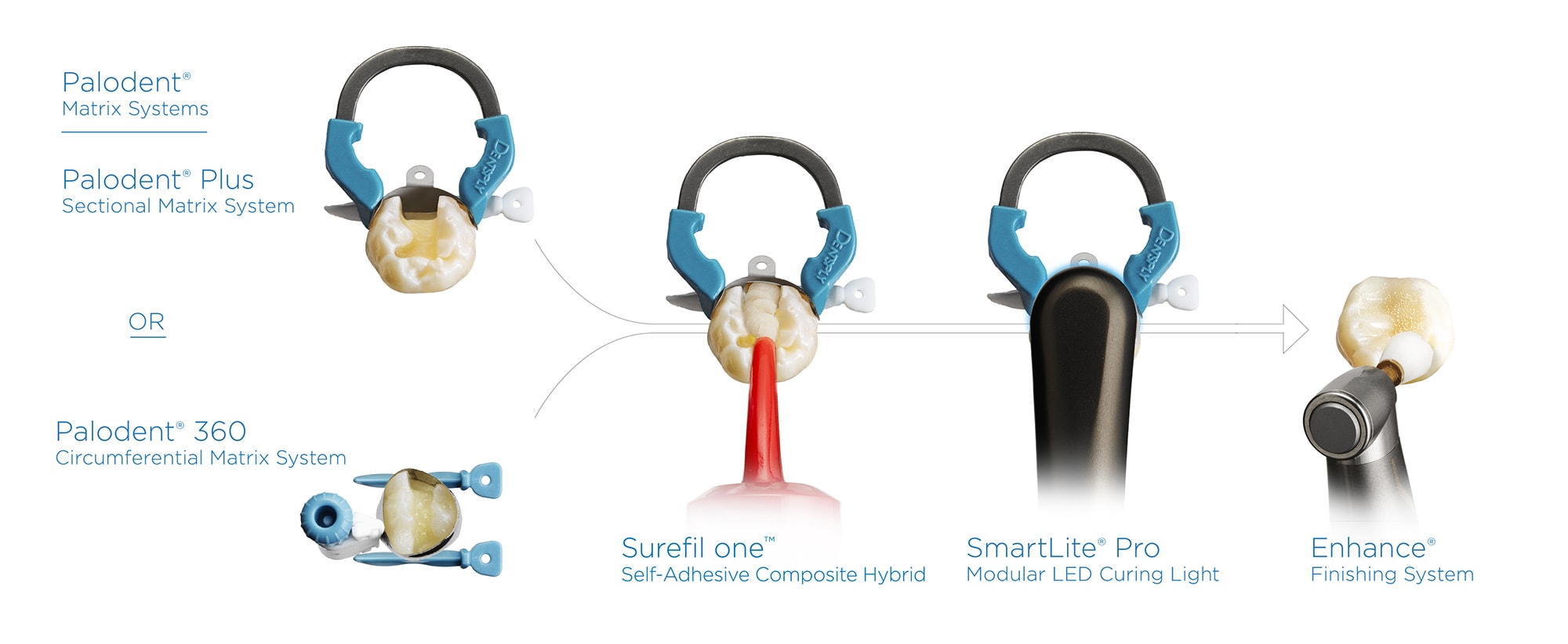 A simpler, more predictable Class II procedure