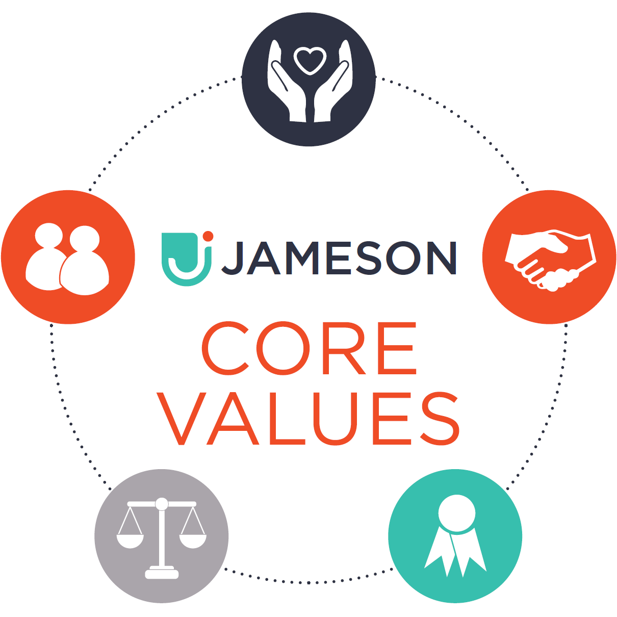 Valores centrales de Jameson