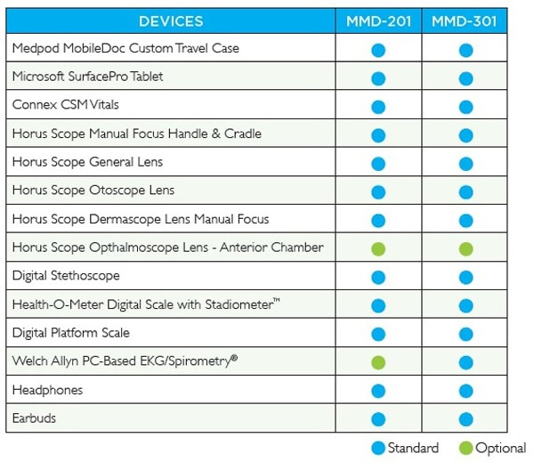 m2d2, MMD-201, MMD-301 MobileDoc de Medpod: Henry Schein Medical