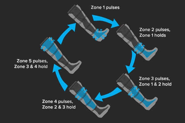 Patrón de masaje de pulso de NormaTec - sistema de recuperación de pulso NormaTec