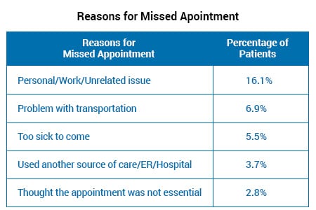 Estadísticas de citas médicas perdidas en Estados Unidos: Henry Schein Medical